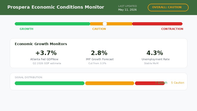 Prospera Economic Conditions Dashboard Preview